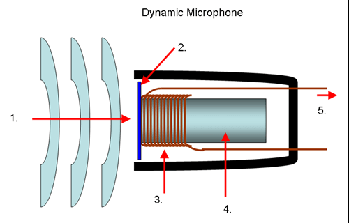 type of microphone: dynamic mic