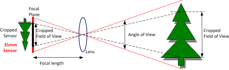 focal length explained