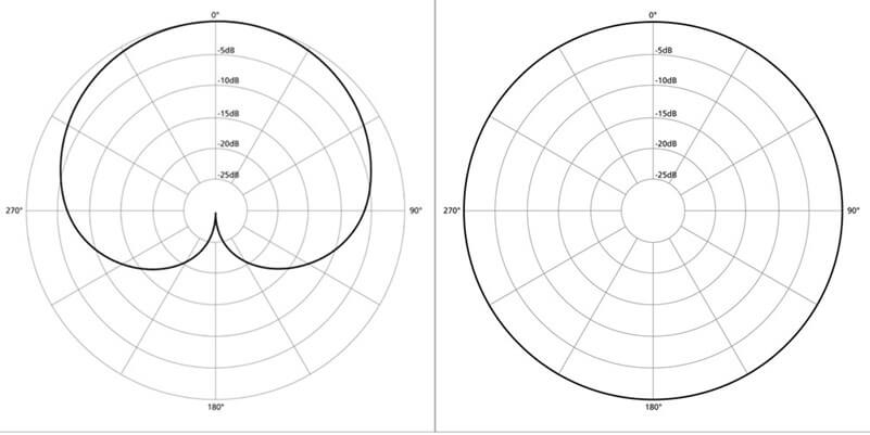 cardioid mic pattern is better than omnidirectional pattern for recording