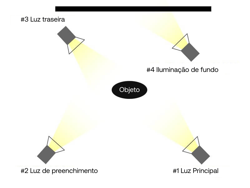 Esquema de iluminação de 4 pontos
