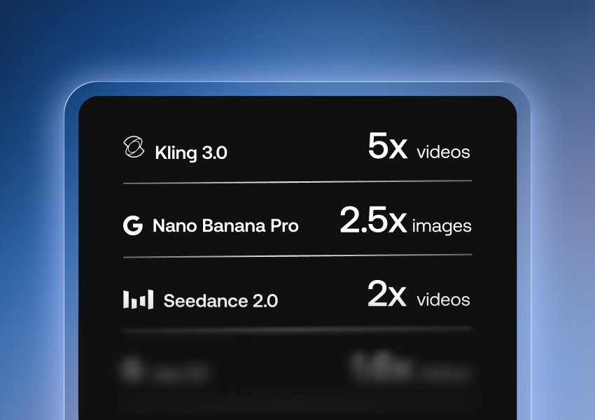 Create up to 5x more with the same credits on Artlist 